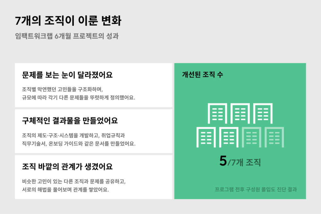 임팩트워크랩 7개 조직이 이룬 변화