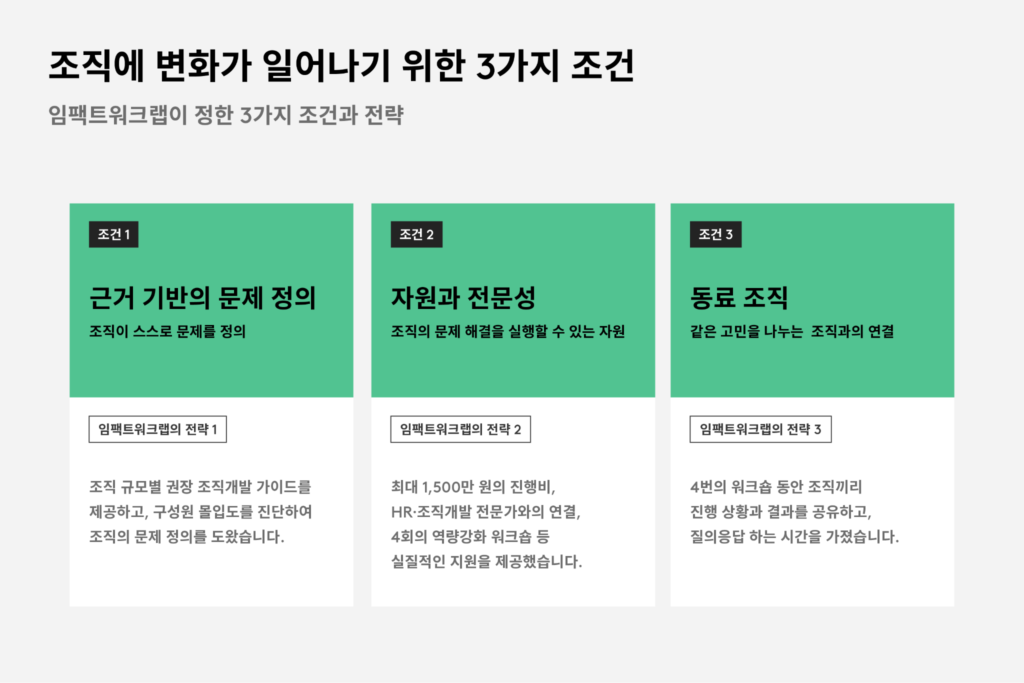 루트임팩트 임팩트워크랩 조직에 변화가 일어나기 위한 3가지 조건